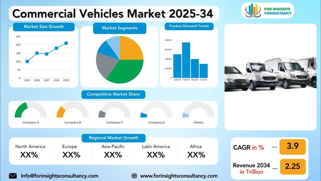 Commercial Vehicles Market Research Report 2025-34 | For Insights Consultancy