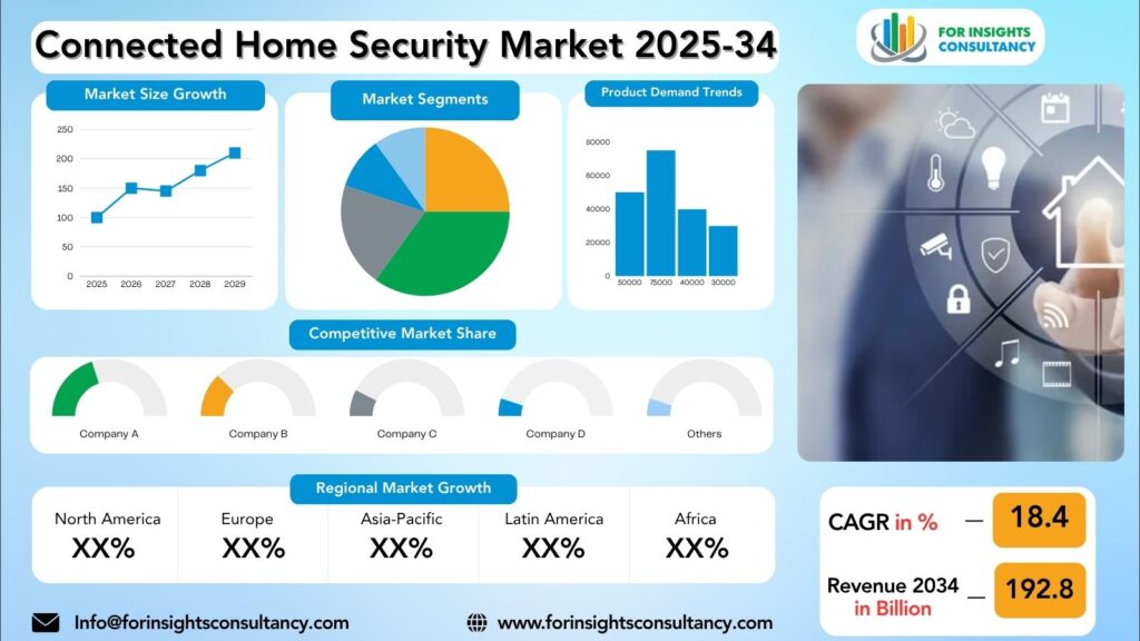 Connected Home Security Market Research Report 2025-34 | For Insights Consultancy