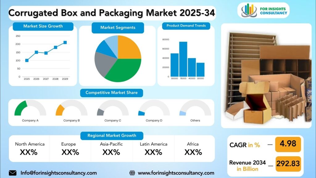 Corrugated Box and Packaging Market Research Report 2025-34 | For Insights Consultancy