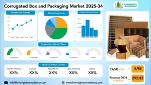 Corrugated Box and Packaging Market Research Report 2025-34 | For Insights Consultancy