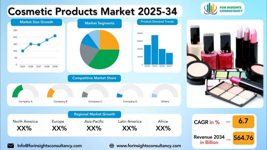 Cosmetic Products Market Research Report 2025-34 | For Insights Consultancy