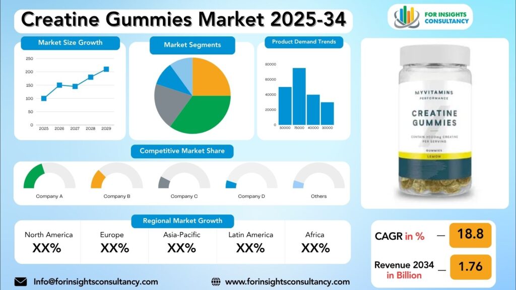 Creatine Gummies Market Research Report 2025-34 | For Insights Consultancy