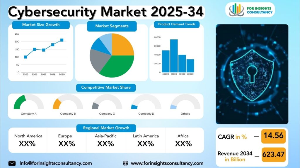 Cybersecurity Market Research Report 2025-34 | For Insights Consultancy