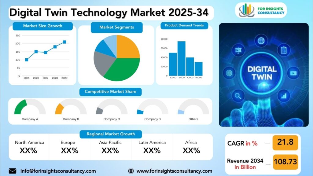 Digital Twin Technology Market Research Report 2025-34 | For Insights Consultancy