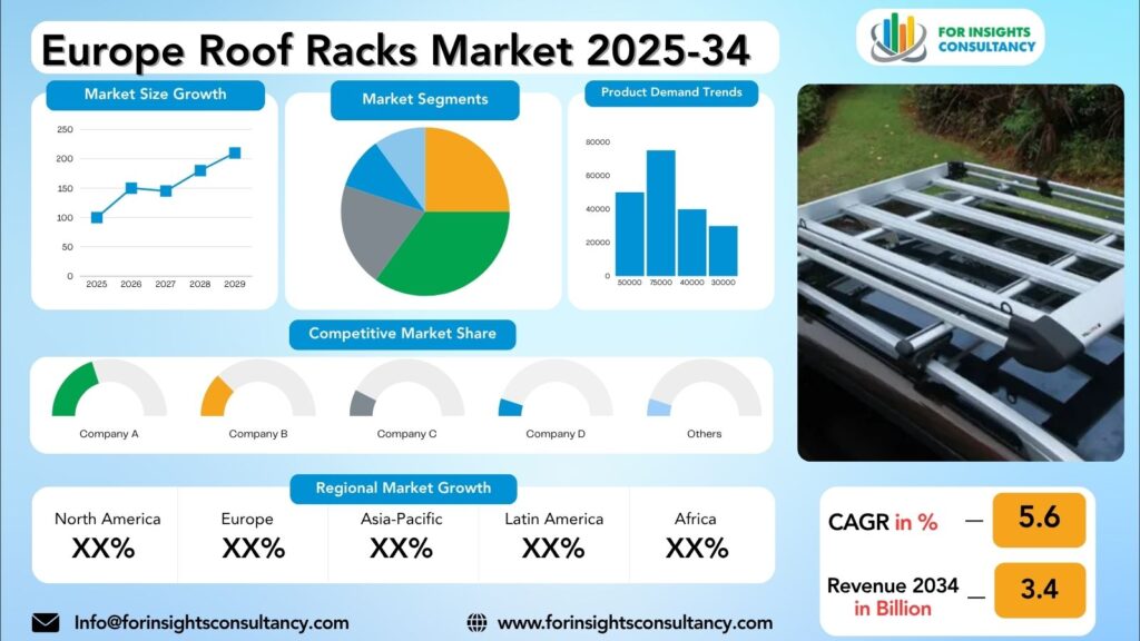 Europe Roof Racks Market Research Report 2025-34 | For Insights Consultancy