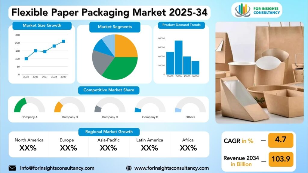 Flexible Paper Packaging Market Research Report 2025-34 | For Insights Consultancy