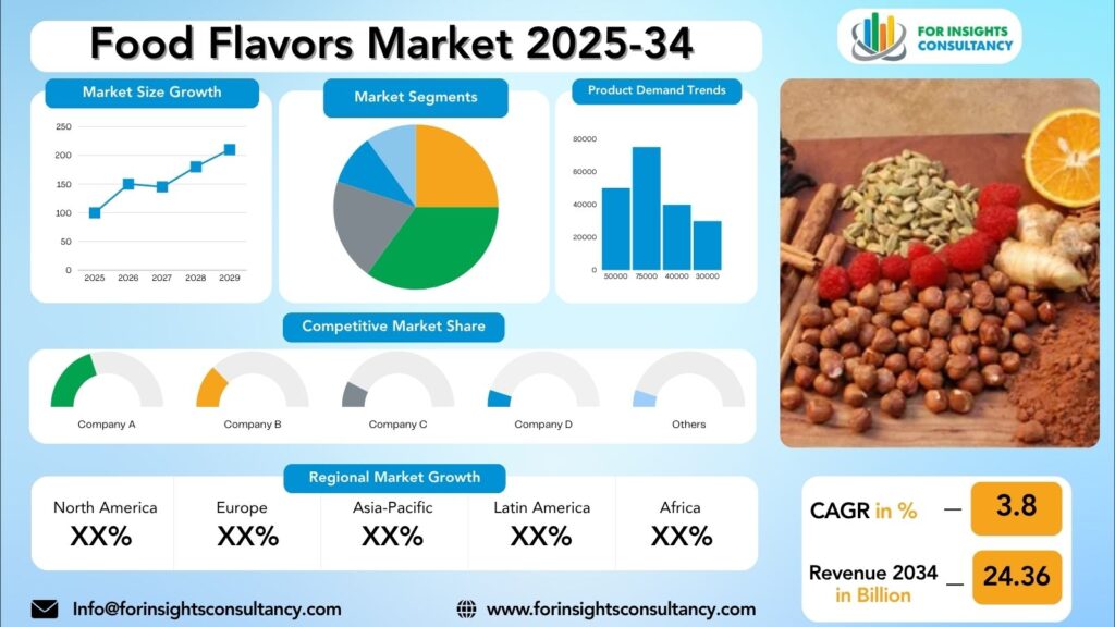 Food Flavors Market Research Report 2025-34 | For Insights Consultancy