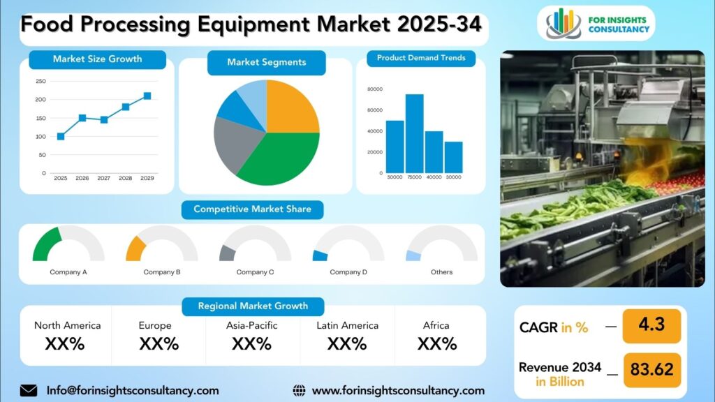 Food Processing Equipment Market Research Report 2025-34 | For Insights Consultancy