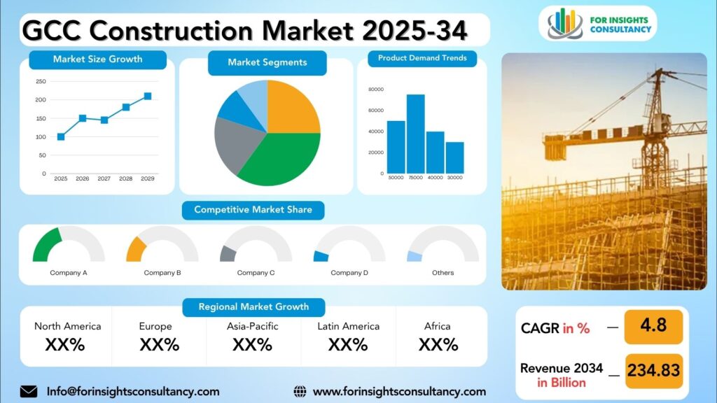 GCC Construction Market Research Report 2025-34 | For Insights Consultancy