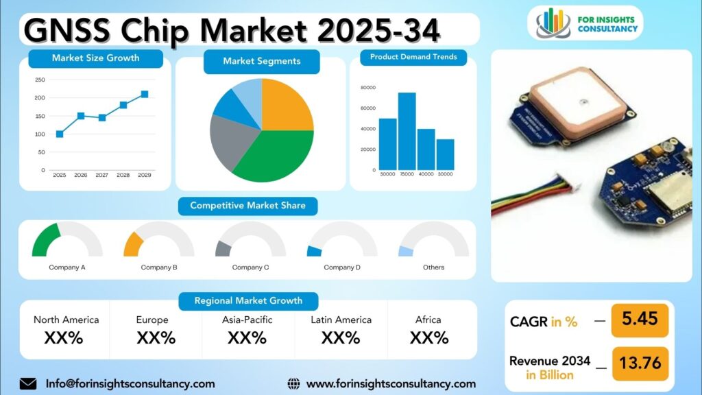 GNSS Chip Market Research Report 2025-34 | For Insights Consultancy
