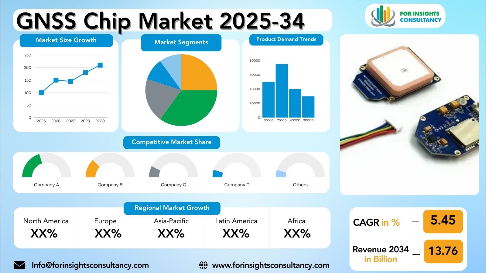 GNSS Chip Market Research Report 2025-34 | For Insights Consultancy
