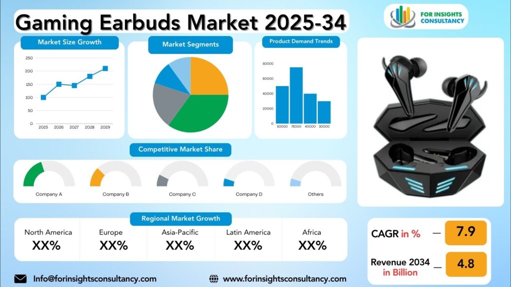 Gaming Earbuds Market Research Report 2025-34 | For Insights Consultancy