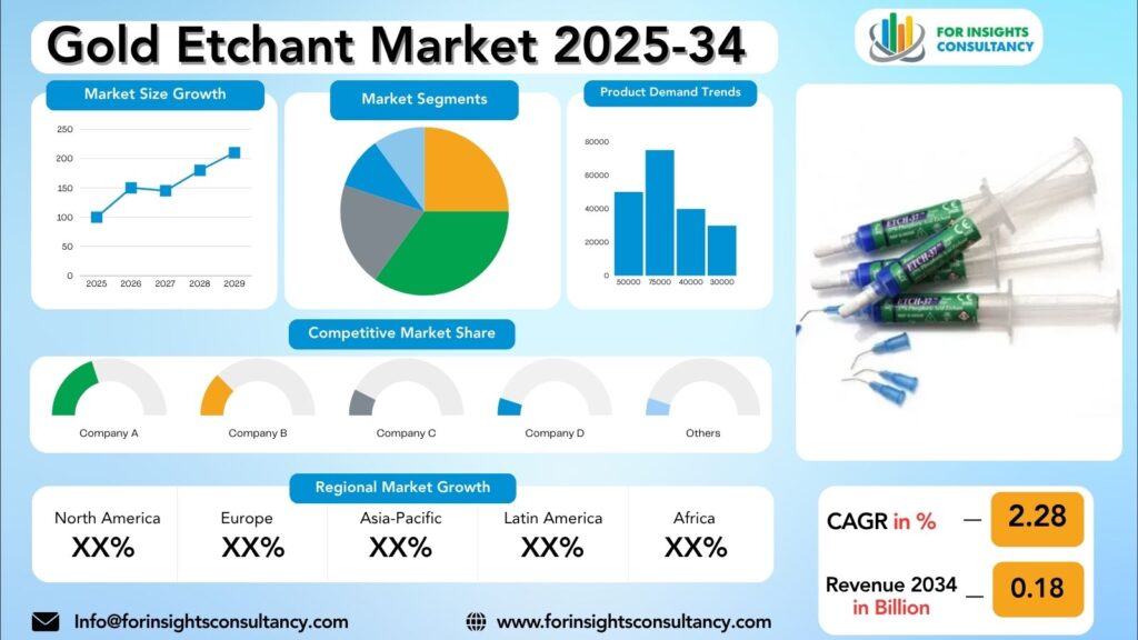 Gold Etchant Market Research Report 2025-34 | For Insights Consultancy