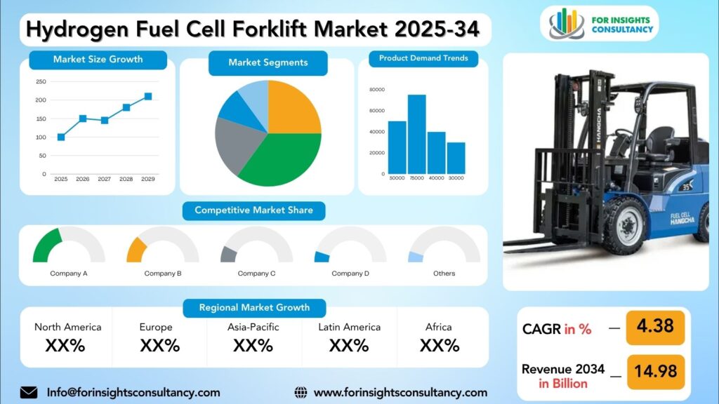 Hydrogen Fuel Cell Forklift Market Research Report 2025-34 | For Insights Consultancy
