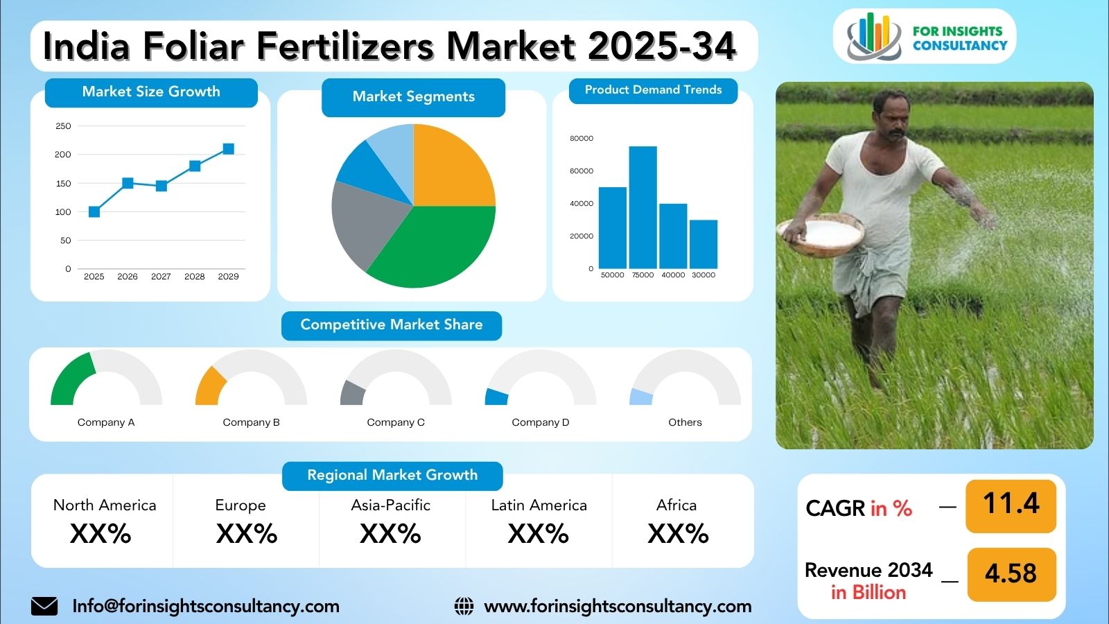 India Foliar Fertilizers Market Research Report 2025-34 | For Insights Consultancy