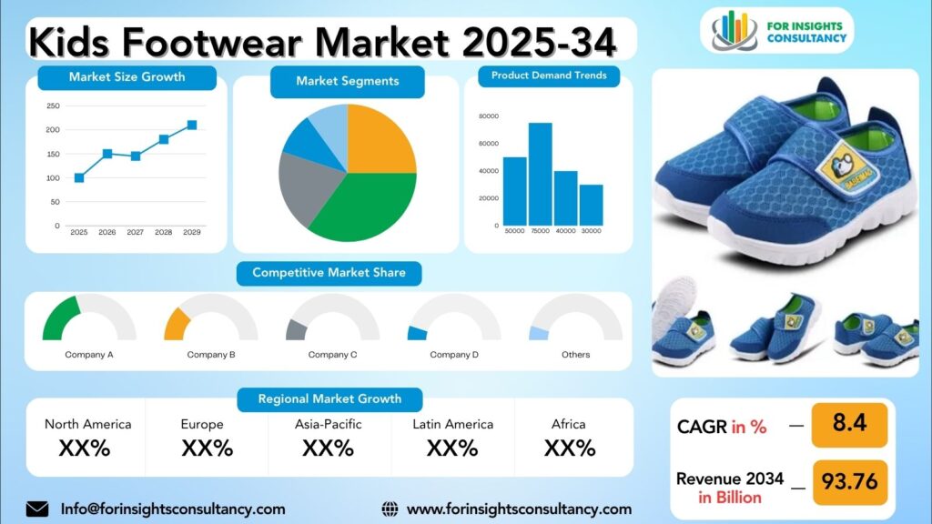 Kids Footwear Market Research Report 2025-34 | For Insights Consultancy