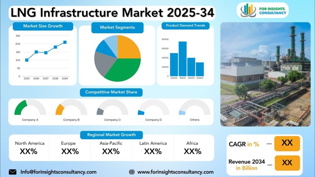 LNG Infrastructure Market Research Report 2025-34 | For Insights Consultancy