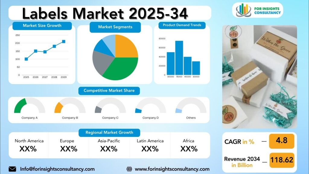 Labels Market Research Report 2025-34 | For Insights Consultancy