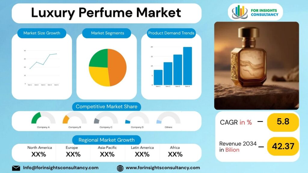 Luxury Perfume Market | For Insights Consultancy