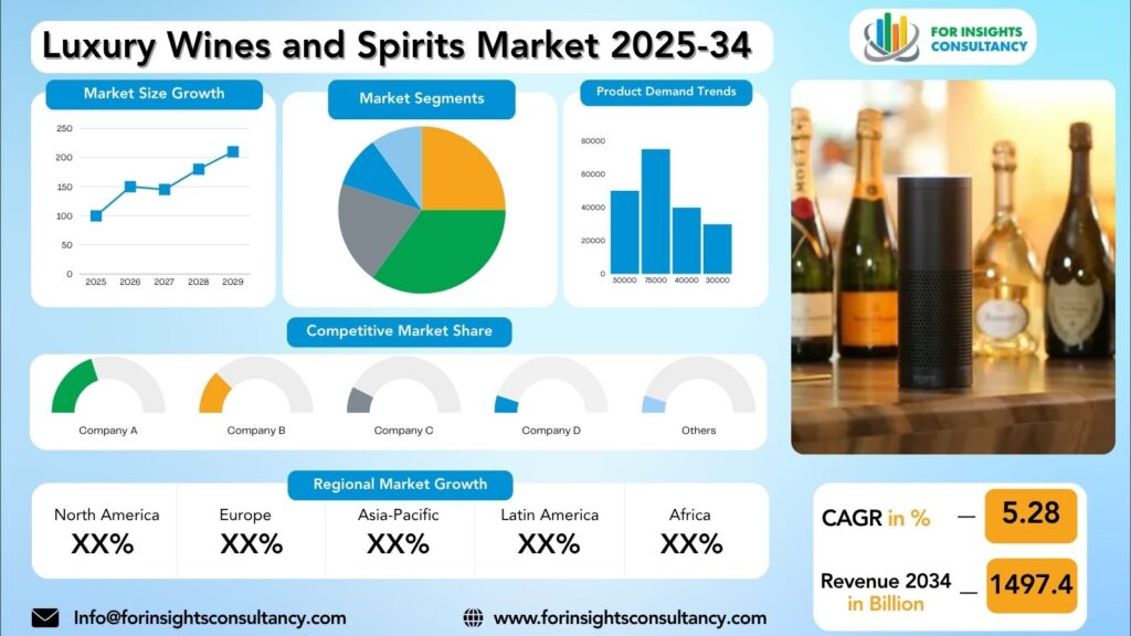 Luxury Wines and Spirits Market Research Report 2025-34 | For Insights Consultancy