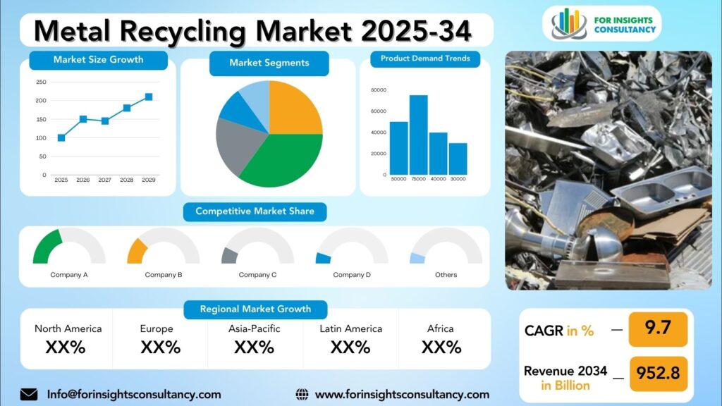 Metal Recycling Market Research Report 2025-34 | For Insights Consultancy