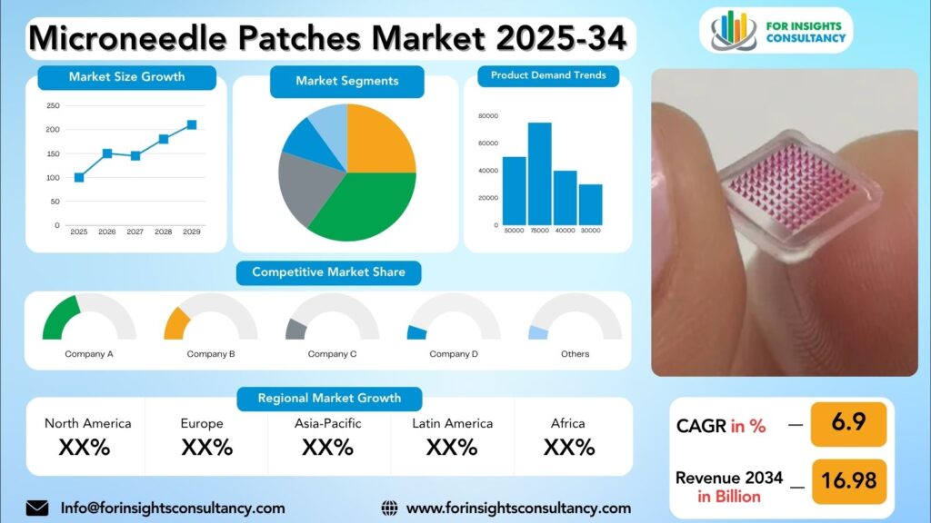 Microneedle Patches Market Research Report 2025-34 | For Insights Consultancy