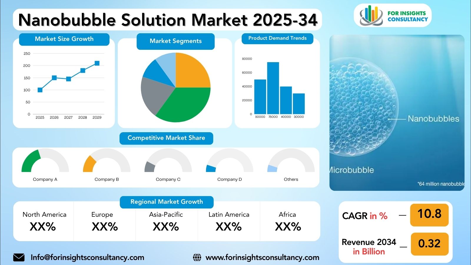 Nanobubble Solution Market Research Report 2025-34 | For Insights Consultancy