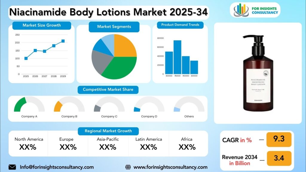 Niacinamide Body Lotions Market Research Report 2025-34 | For Insights Consultancy
