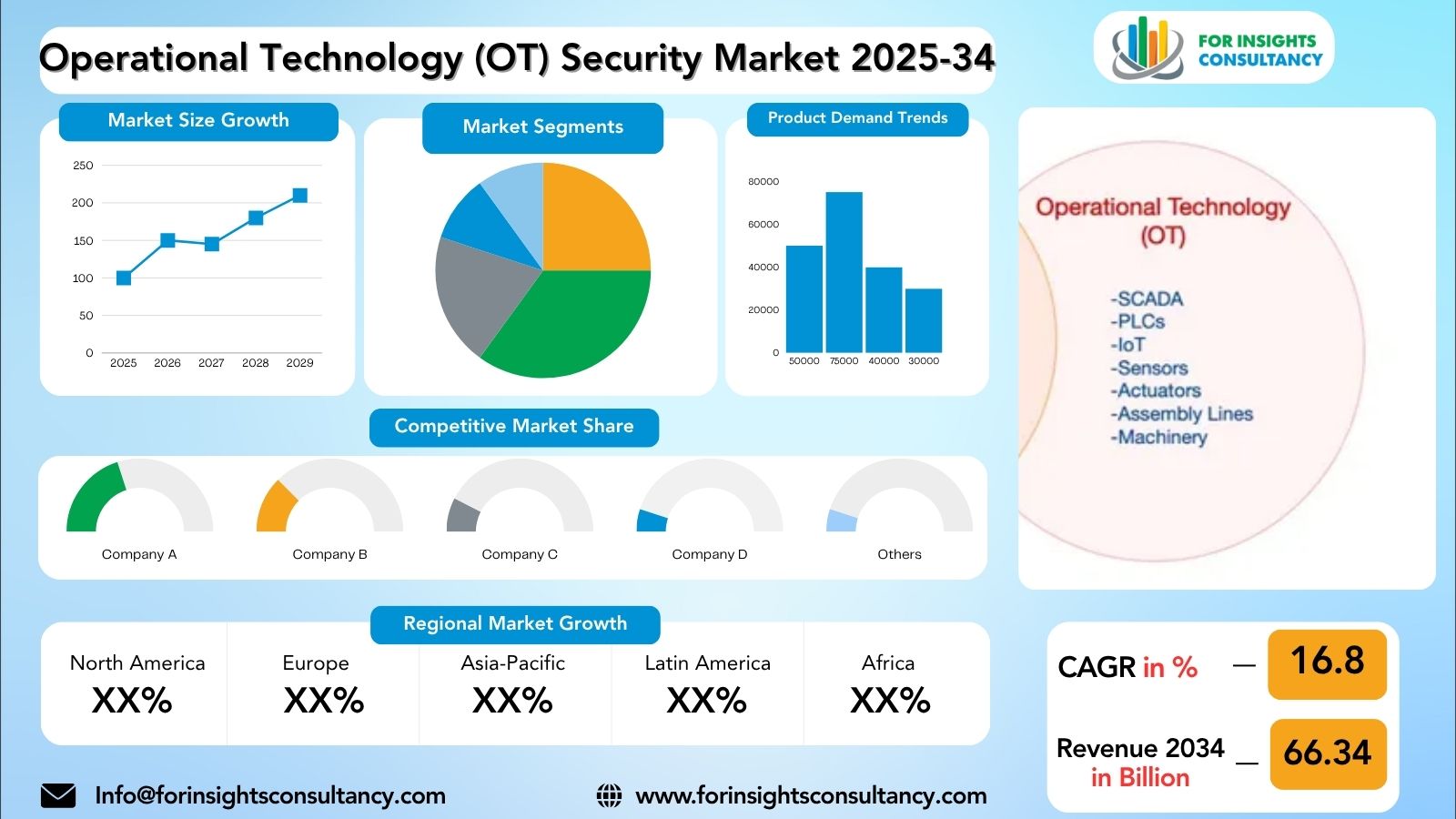 Operational Technology (OT) Security Market Research Report 2025-34 | For Insights Consultancy