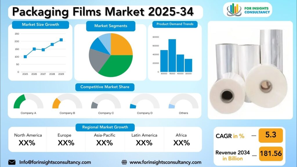 Packaging Films Market Research Report 2025-34 | For Insights Consultancy