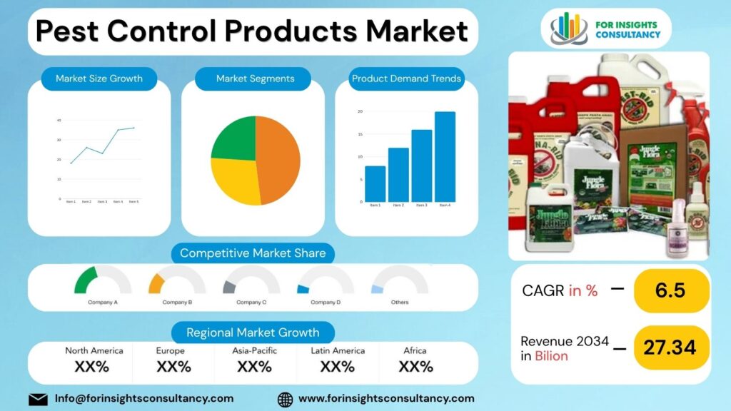 Pest Control Products Market | For Insights Consultancy