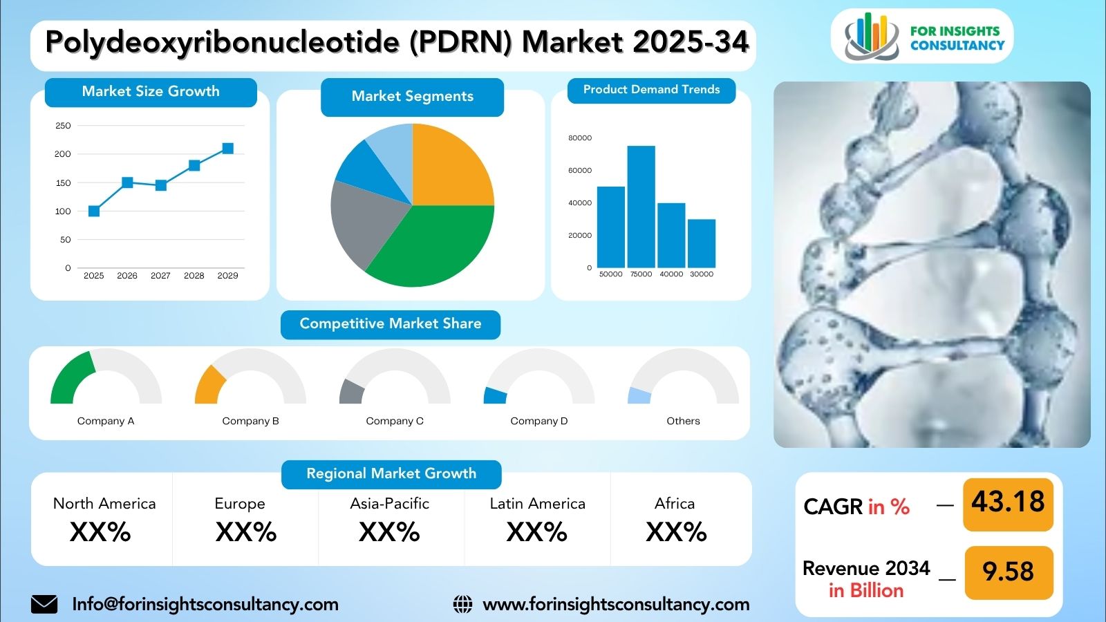 Polydeoxyribonucleotide (PDRN) Market Research Report 2025-34 | For Insights Consultancy