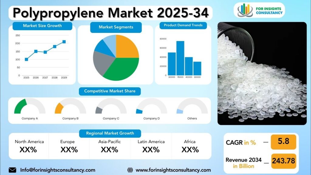 Polypropylene Market Research Report 2025-34 | For Insights Consultancy