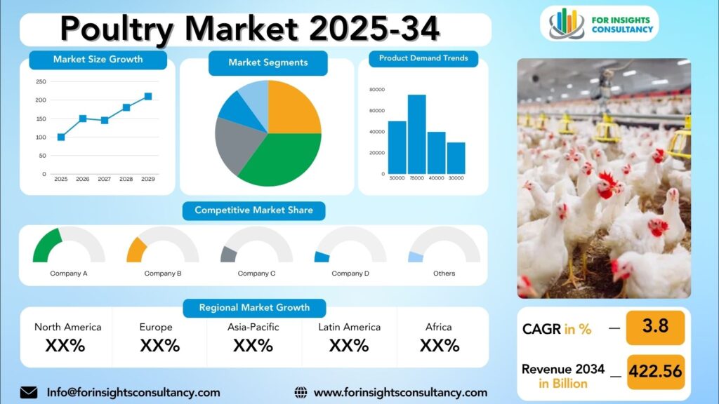 Poultry Market Research Report 2025-34 | For Insights Consultancy