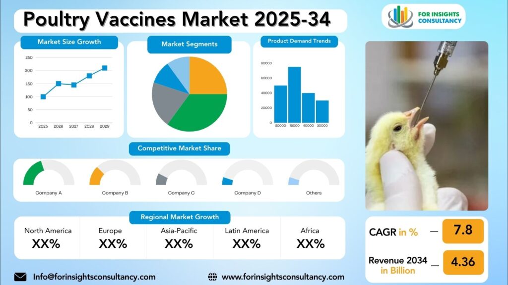 Poultry Vaccines Market Research Report 2025-34 | For Insights Consultancy