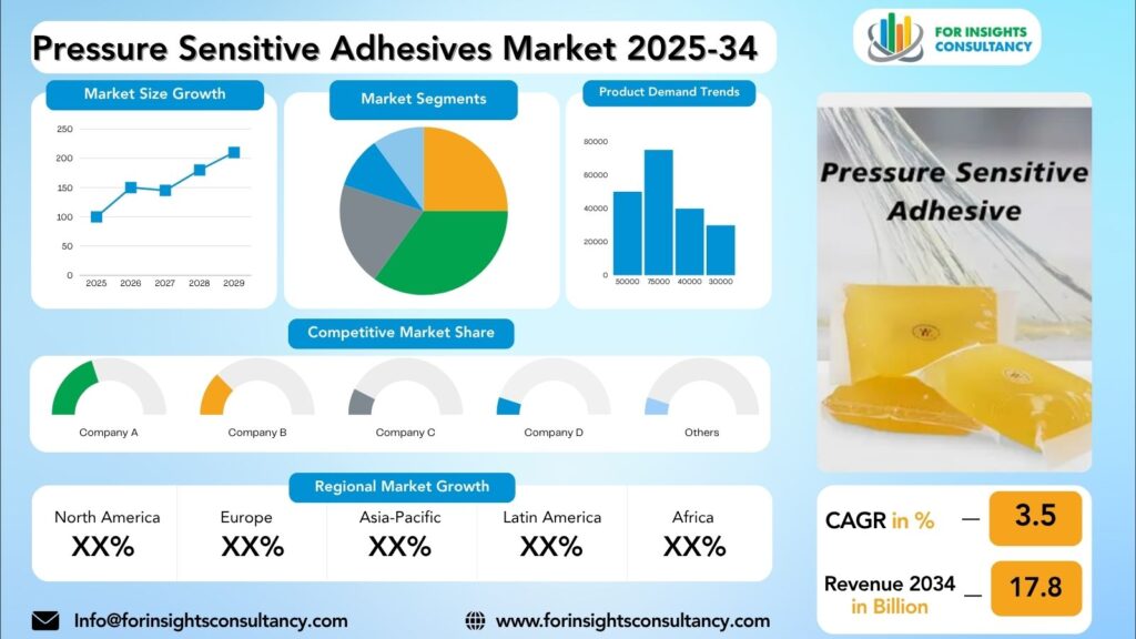 Pressure Sensitive Adhesives Market Research Report 2025-34 | For Insights Consultancy