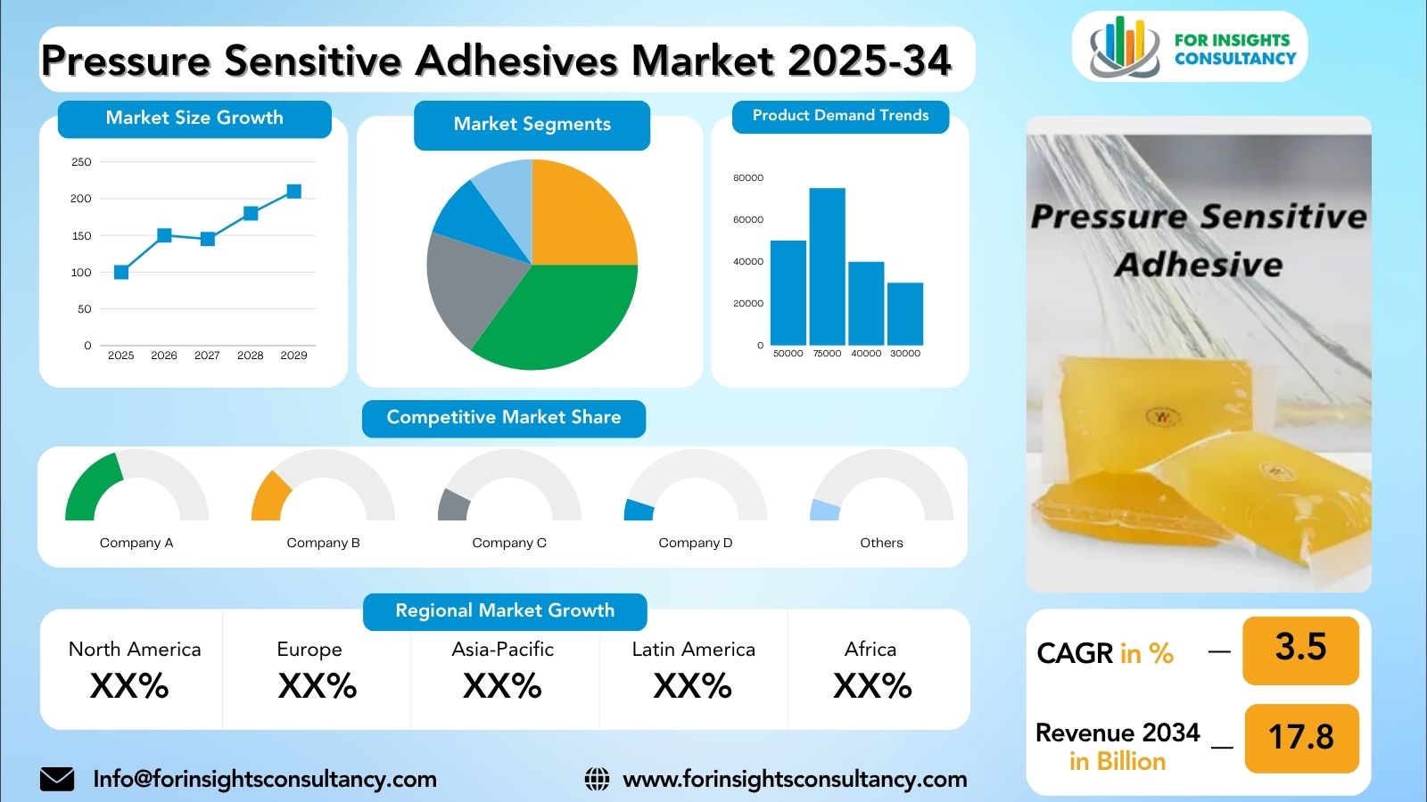 Pressure Sensitive Adhesives Market Research Report 2025-34 | For Insights Consultancy