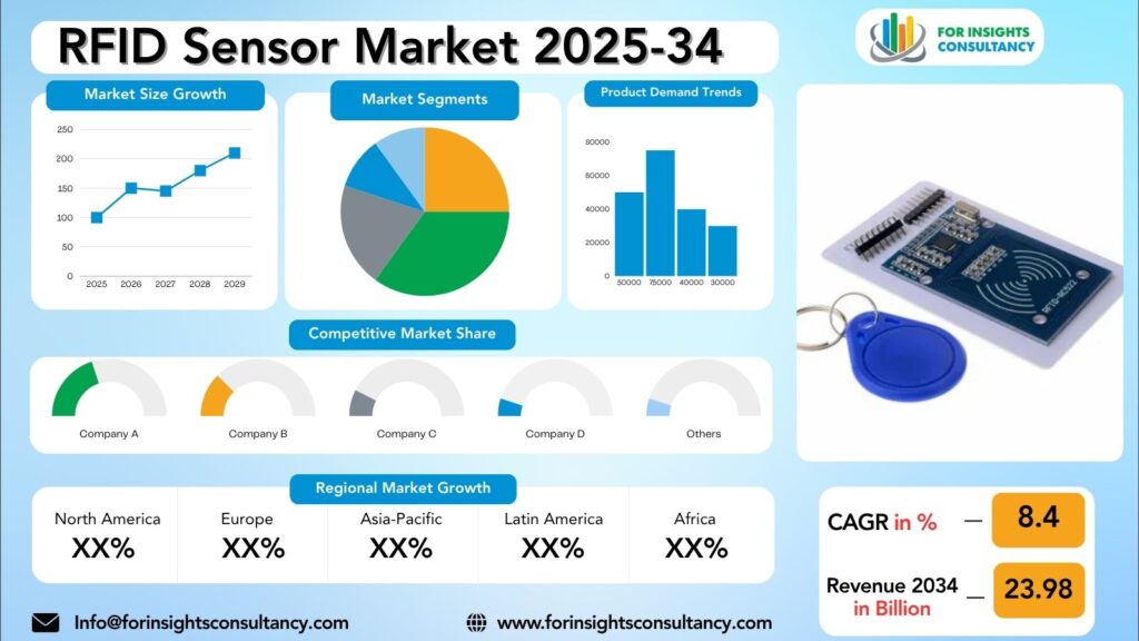 RFID Sensor Market Research Report 2025-34 | For Insights Consultancy