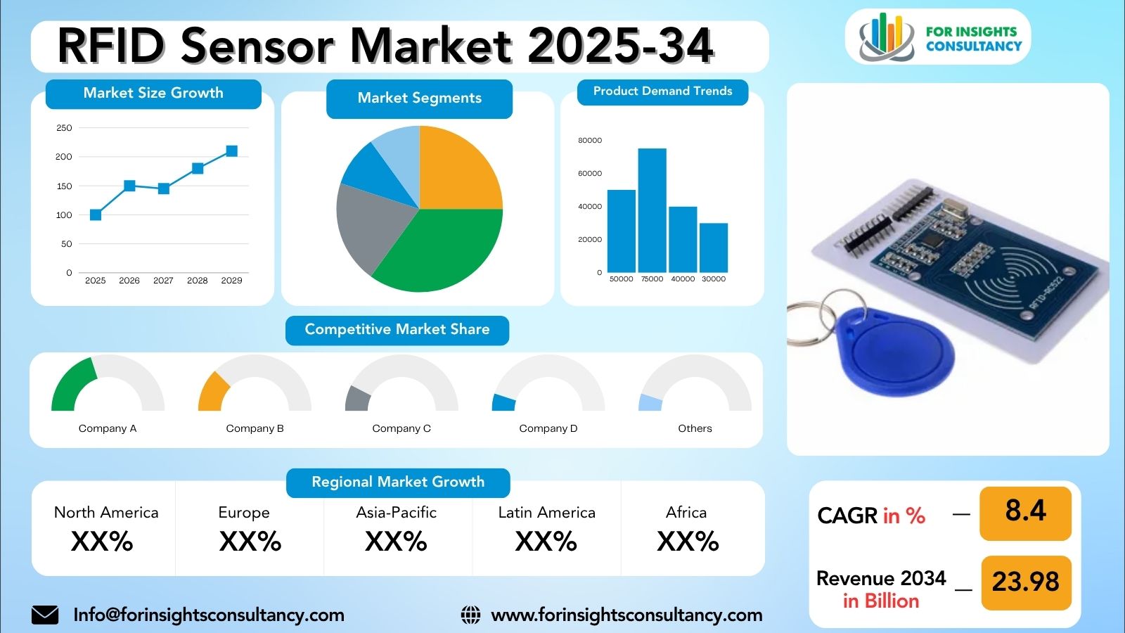 RFID Sensor Market Research Report 2025-34 | For Insights Consultancy