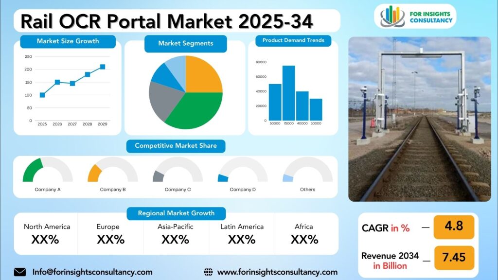 Rail OCR Portal Market Research Report 2025-34 | For Insights Consultancy