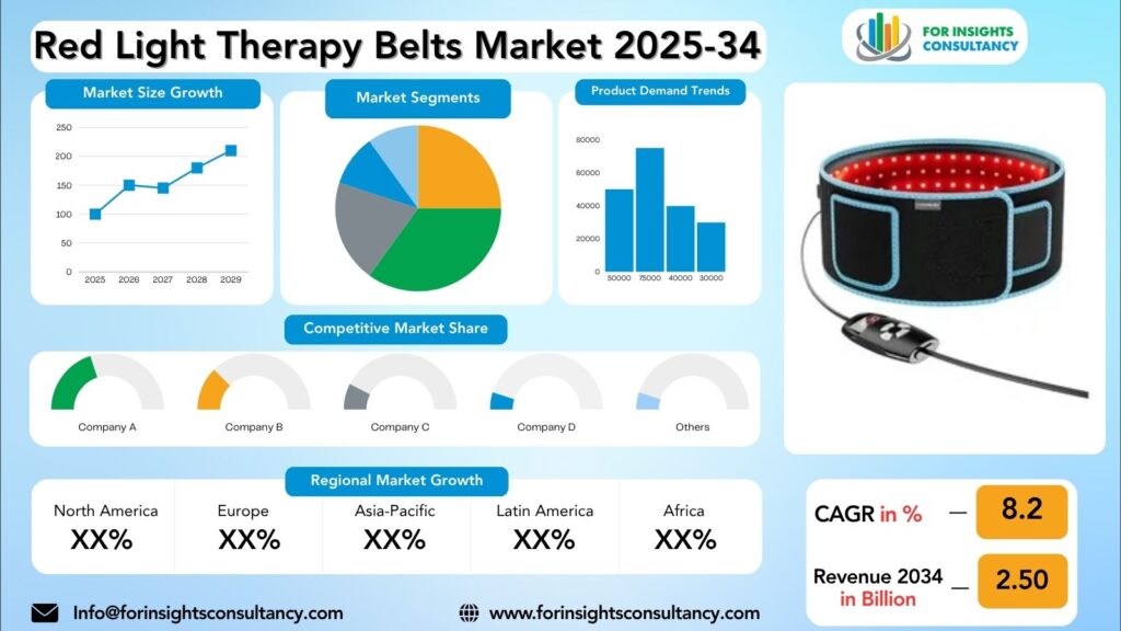 Red Light Therapy Belts Market Research Report 2025-34 | For Insights Consultancy