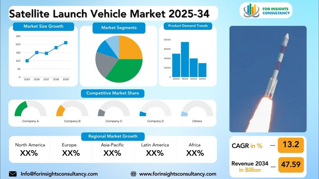 Satellite Launch Vehicle Market Research Report 2025-34 | For Insights Consultancy