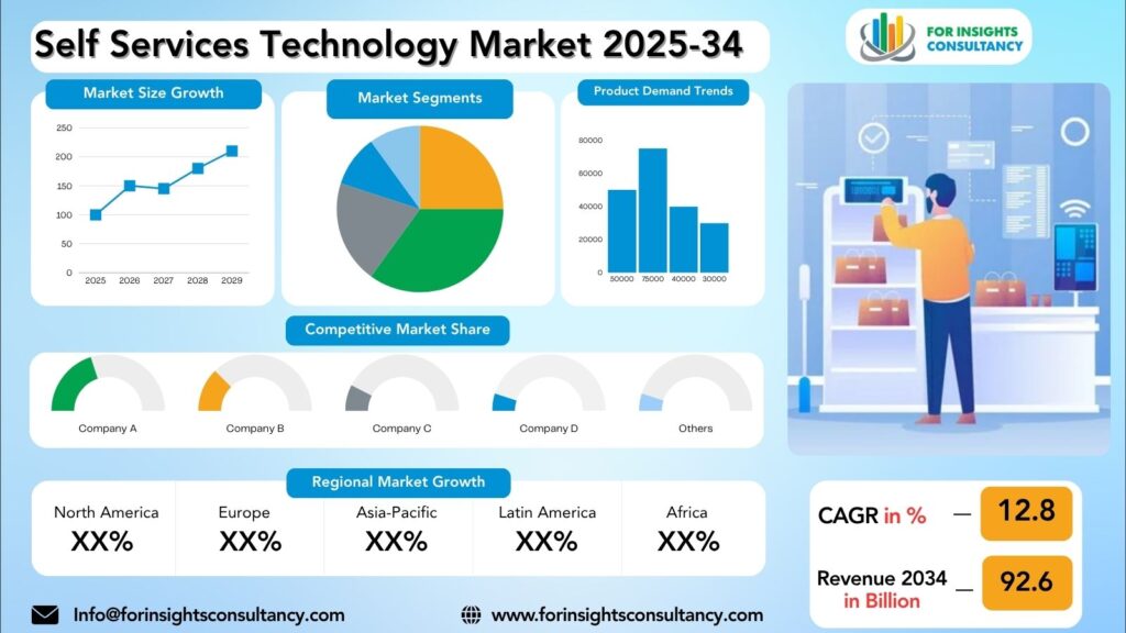 Self Services Technology Market Research Report 2025-34 | For Insights Consultancy