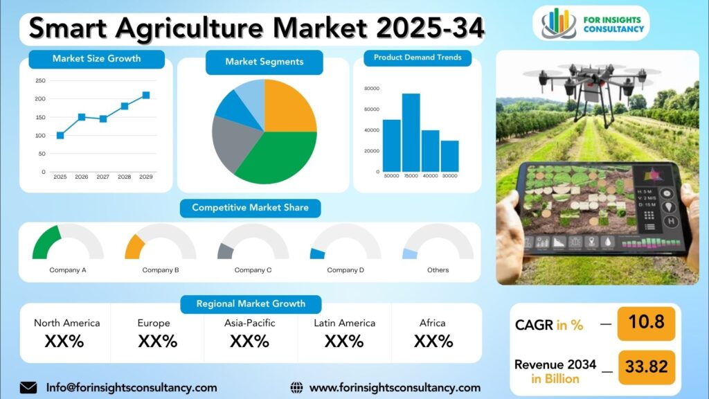 Smart Agriculture Market Research Report 2025-34 | For Insights Consultancy