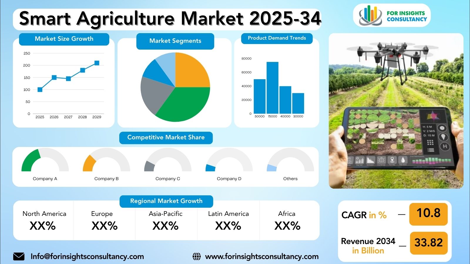 Smart Agriculture Market Research Report 2025-34 | For Insights Consultancy