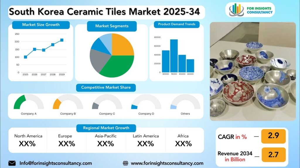 South Korea Ceramic Tiles Market Research Report 2025-34 | For Insights Consultancy