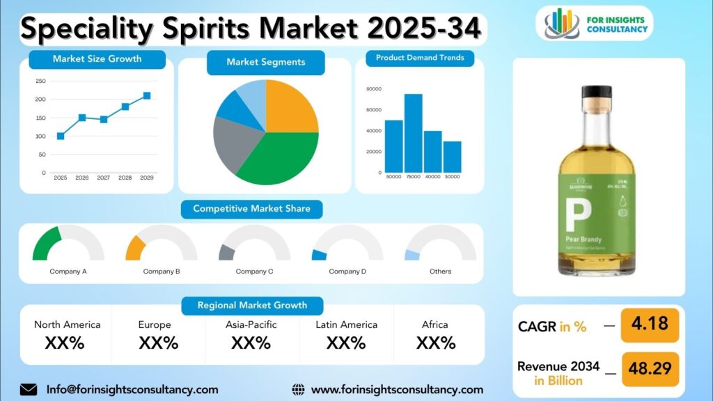 Speciality Spirits Market Research Report 2025-34 | For Insights Consultancy