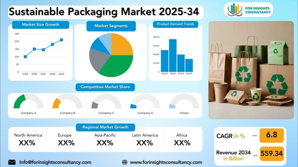 Sustainable Packaging Market Research Report 2025-34 | For Insights Consultancy