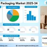 Sustainable Packaging Market Size, Trends Analysis Research Report By Material (Paper & Paperboard, Plastic, Glass, Metal), by Process/Type (Recyclable, Reusable, Biodegradable / Degradable), by Packaging Type, by Application/End-use Industry,and By Region Global Market Analysis And Forecast, 2025-2034