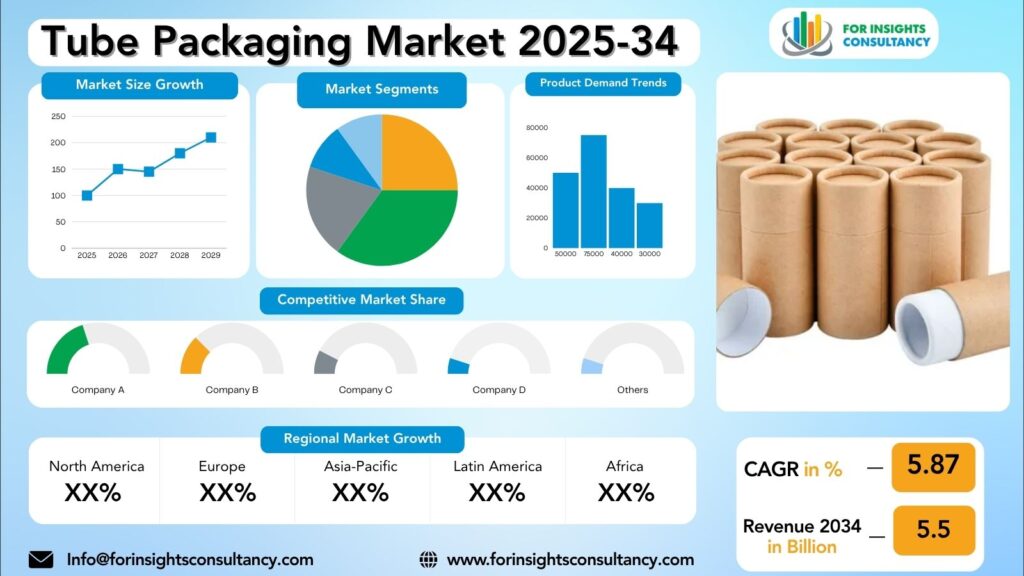 Tube Packaging Market Research Report 2025-34 | For Insights Consultancy